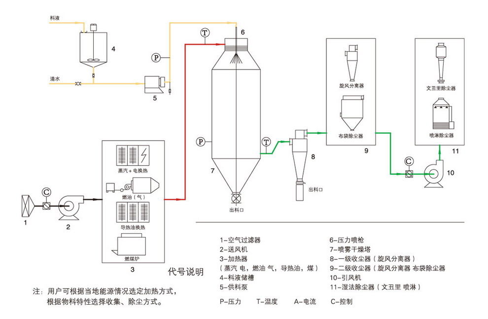 波珠与喷雾干燥机组