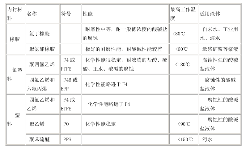 非金属管材与人工合成丁腈橡胶由于热解时会产生