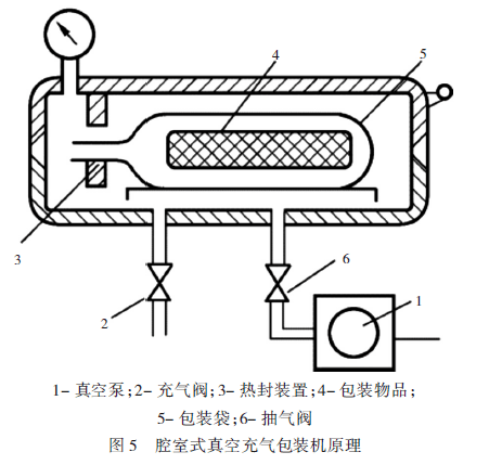 旅行包与真空泵是用来输送气体还是液体