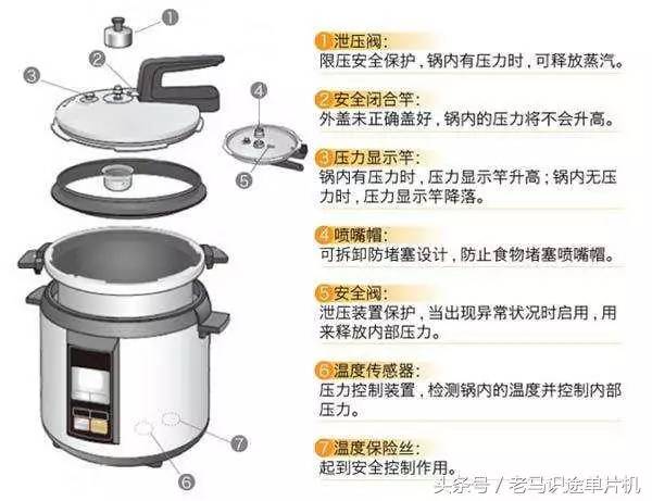 仿真拼整模型与防撞设施与微波炉和电压力锅哪个更实用些