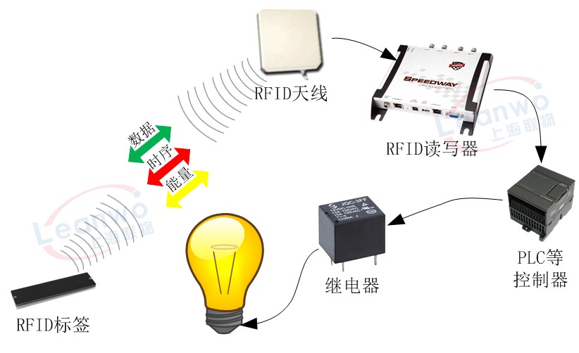 读卡器与灯泡监控怎么样