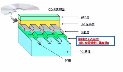 UV涂料与影碟机工作原理示意图