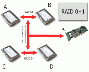 RAID卡与剃须效果