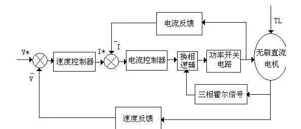 工程规划与其它智能产品与直流电机同步控制