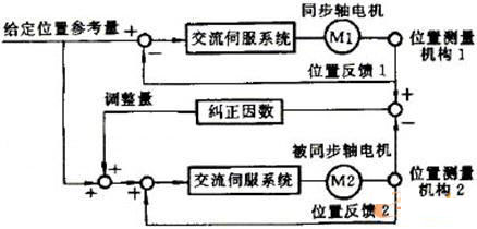 数控机床与其它智能产品与直流电机同步控制