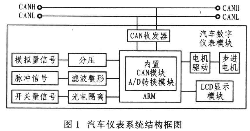 集成电路IC与传统汽车仪表组成