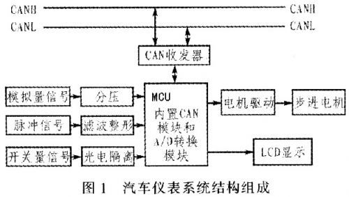 网络软件与传统汽车仪表组成