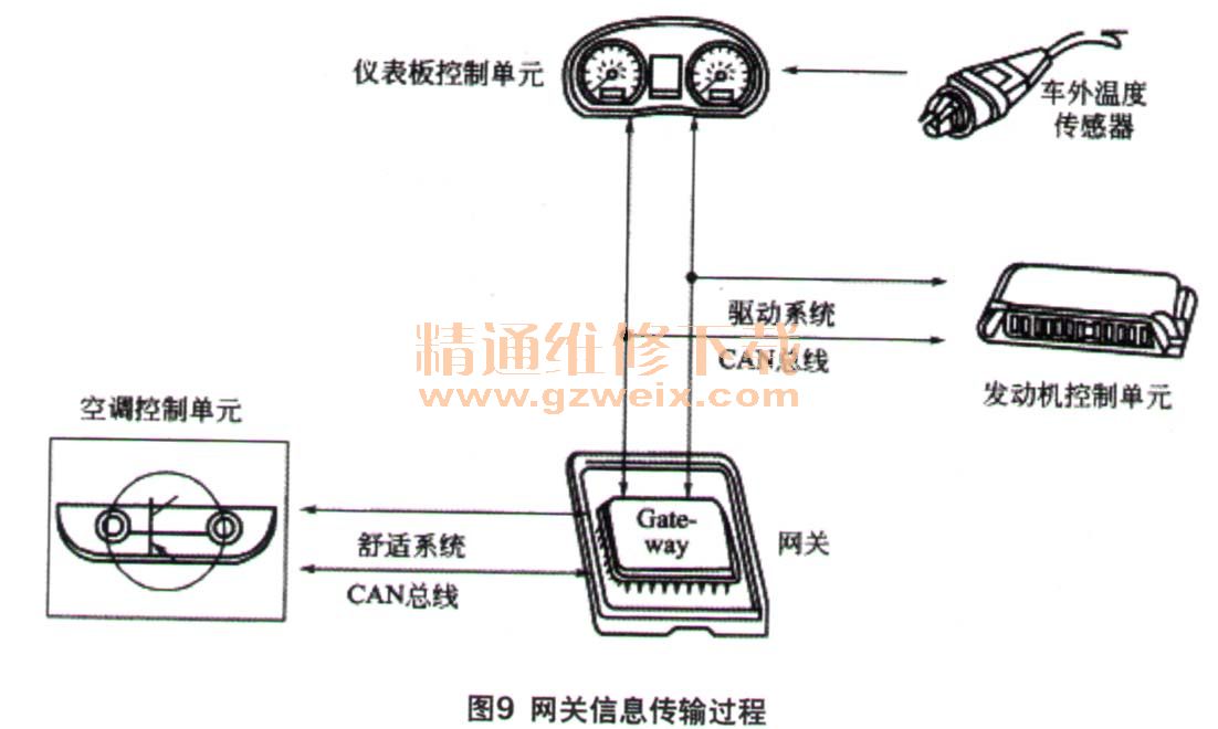 网络设备其它与传统汽车仪表组成