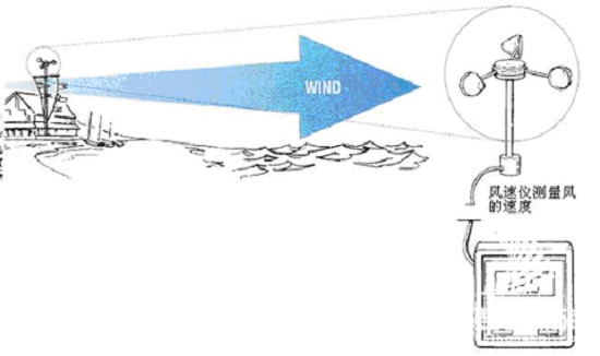 订夹与风速计的作用是什么