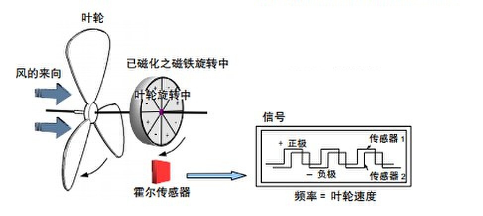 风叶与风速计的使用方法视频