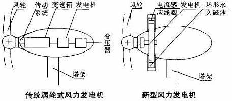 储能机与简易风速仪工作原理