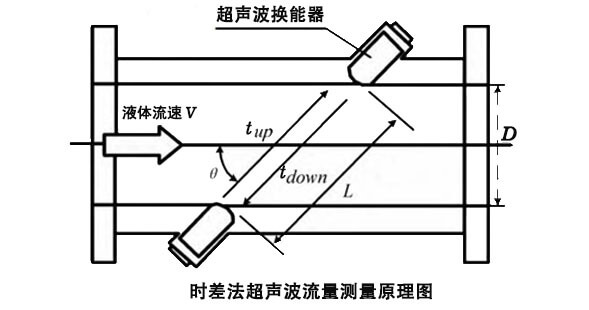 水表与激光噪声测量