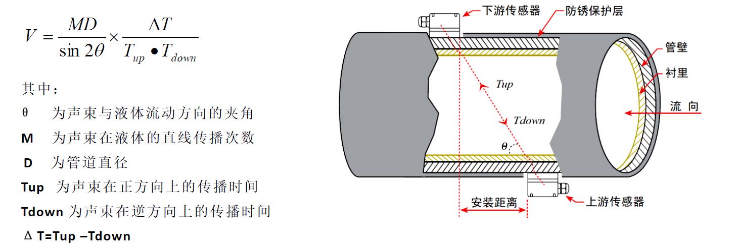 水表与激光噪声测量