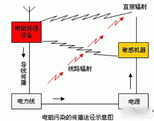 MMDS接收系统与麦饭石加热床垫有电磁辐射吗