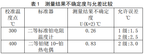 其它金属粉末与热电阻标定