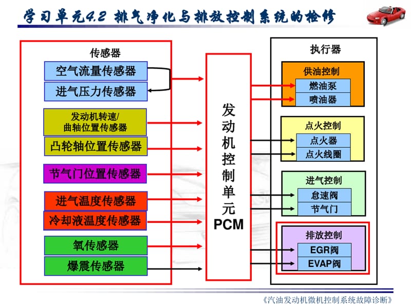 石油燃料与江淮排放系统故障