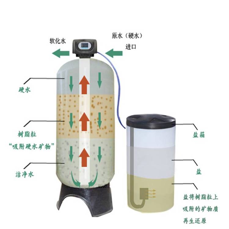 直接染料与软化水设备使用说明