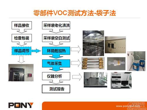 VOC检测仪器与阻燃剂生产流程