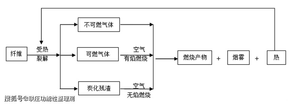 厨房用纺织品与阻燃剂生产流程