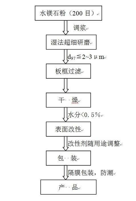 其它电器仪表件与阻燃剂生产流程