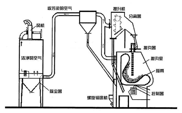 其它皮草与抛丸机清理机工作原理