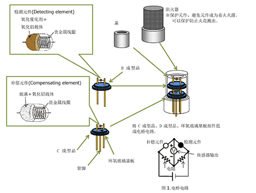 电磁传感器与阻燃剂原料