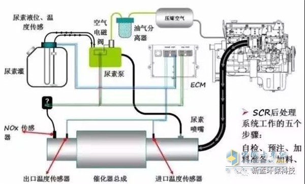 配电器与汽车尾气处理液怎么使用