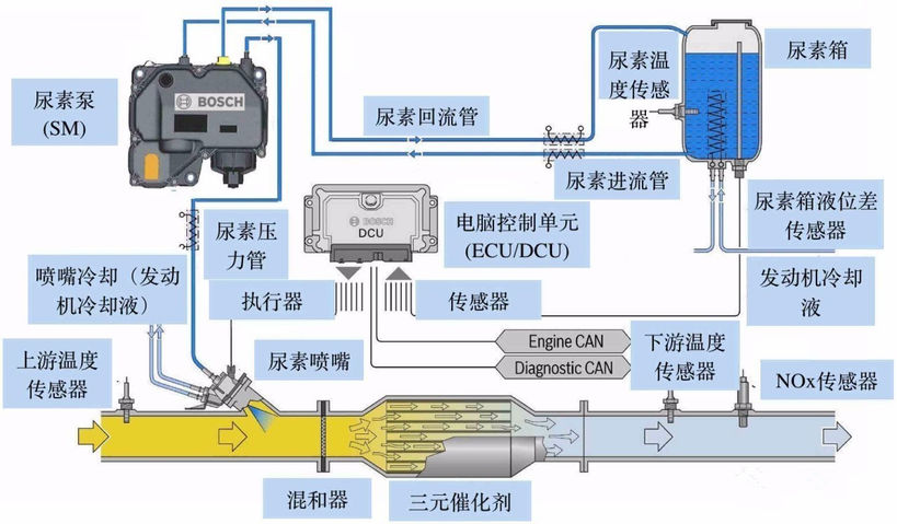 配电器与汽车尾气处理液怎么使用