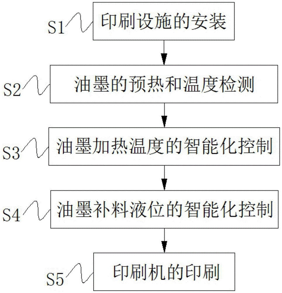 特种印刷设备与测石油的步骤