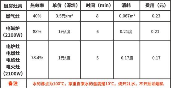 污水泵/杂质泵与燃气灶与电磁灶哪个热效率更高