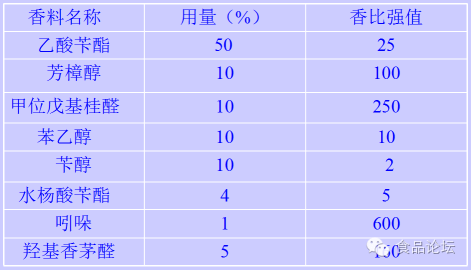 拉手与香精与定香剂的配比