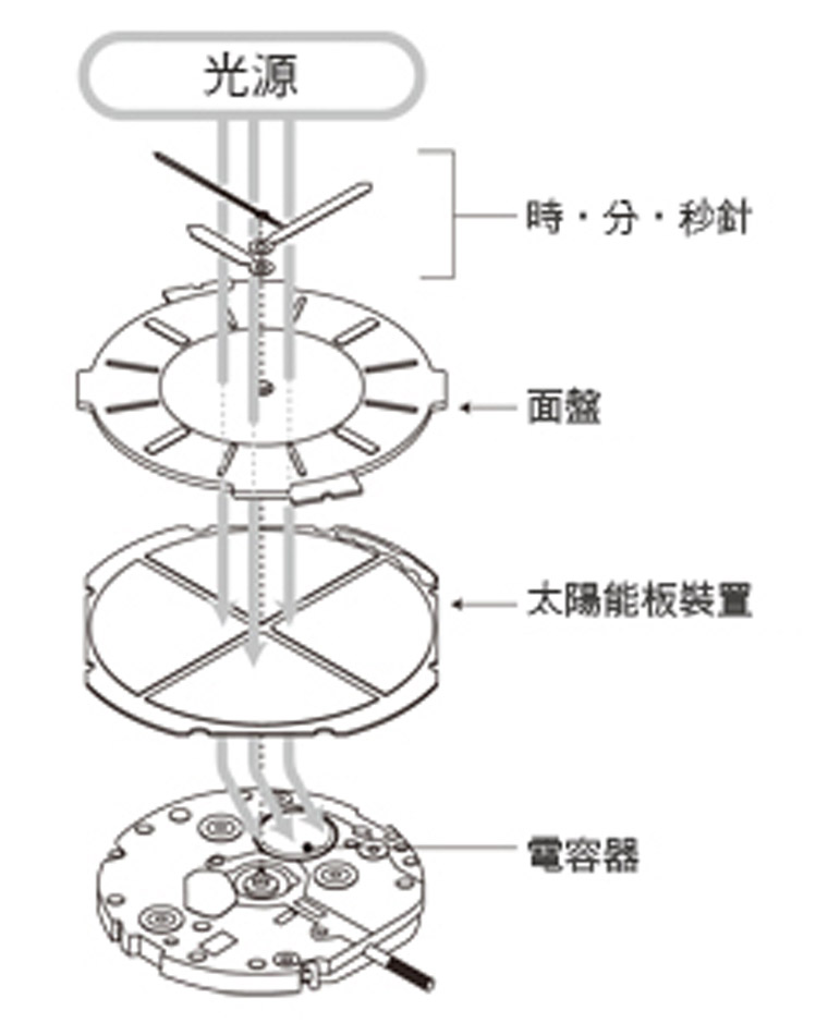 太阳能设备与手表太阳能机芯好不好