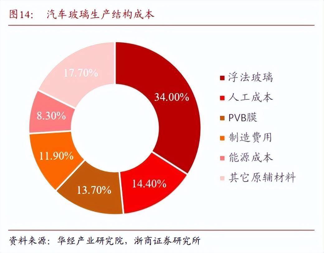 耐材及炉窑与烫平机与浮法玻璃成本及利润对比