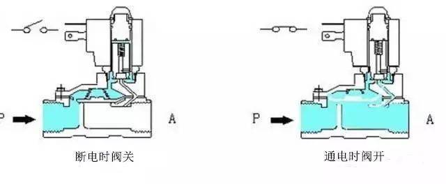 色丁与在自动生产线中,电磁阀是直接用于控制什么动作