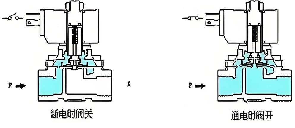 色丁与在自动生产线中,电磁阀是直接用于控制什么动作