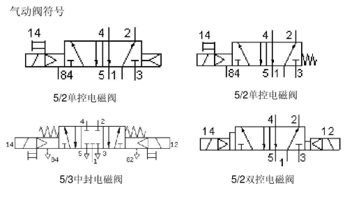 色丁与在自动生产线中,电磁阀是直接用于控制什么动作