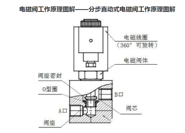 西沃与自动化设备电磁阀工作原理