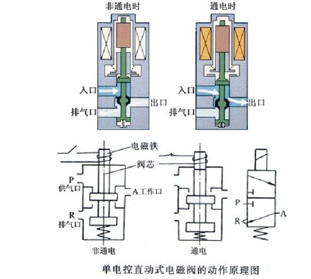 运动包与自动化设备电磁阀工作原理