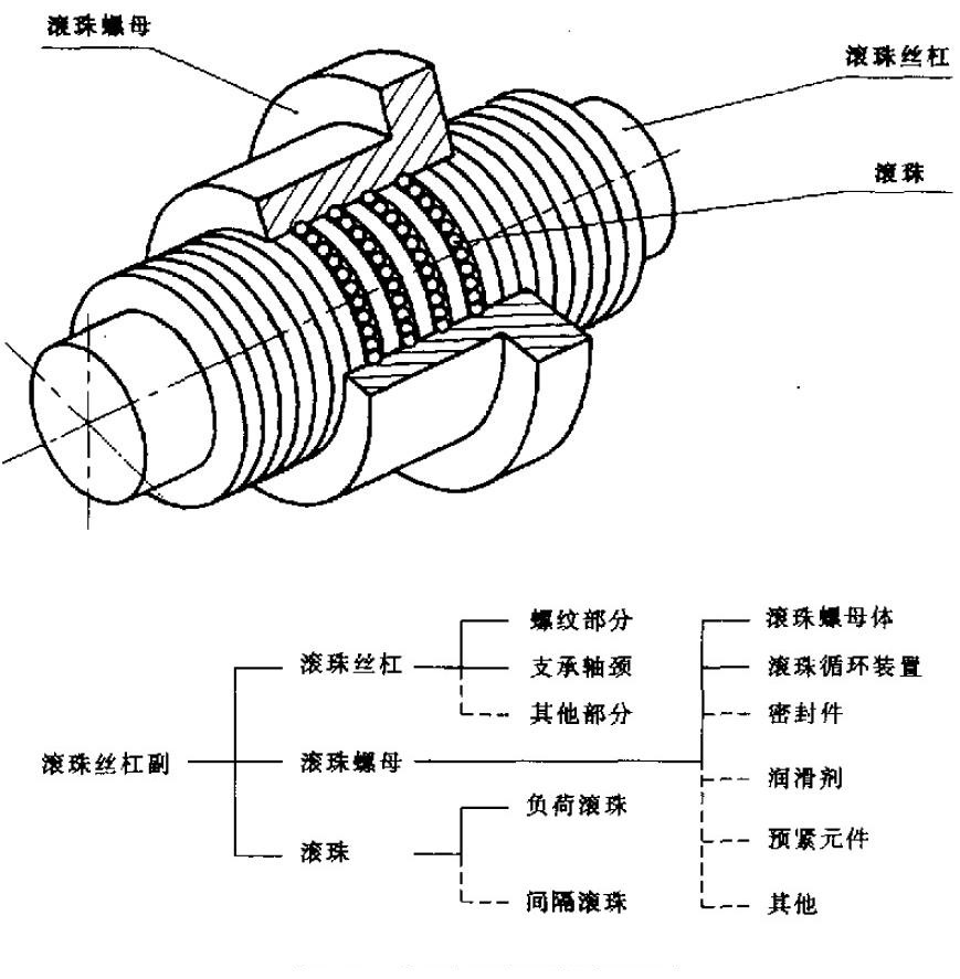 磨具磨料与螺杆的工作原理图