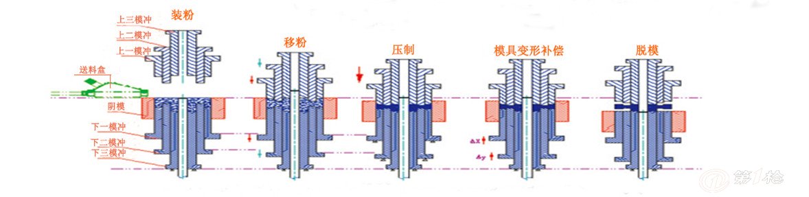 粉末冶金模与螺杆的工作原理图