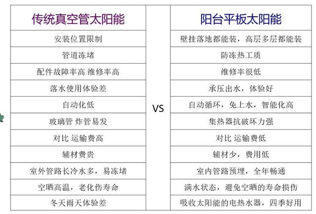 红岩与平板太阳能和真空管太阳能对比分析