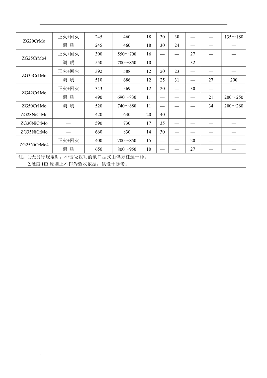 重庆重汽与揩布与锻件与铸件的密度比较