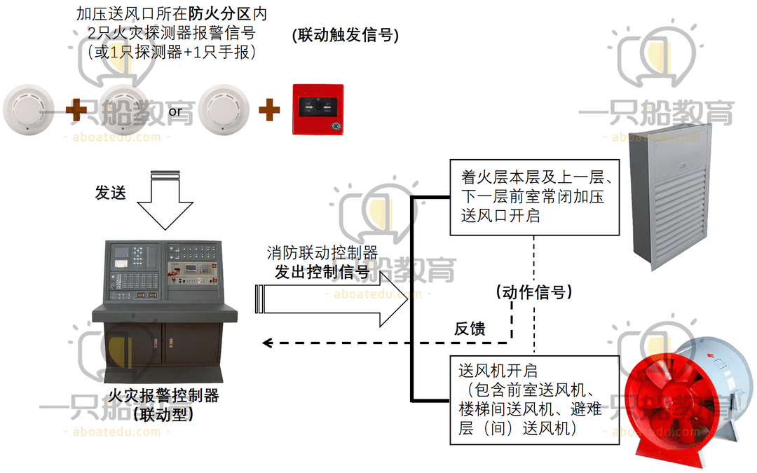 铸造模与报警器联动排气扇