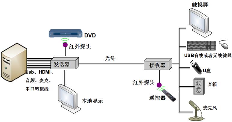 光端机与等离子电视机的特点