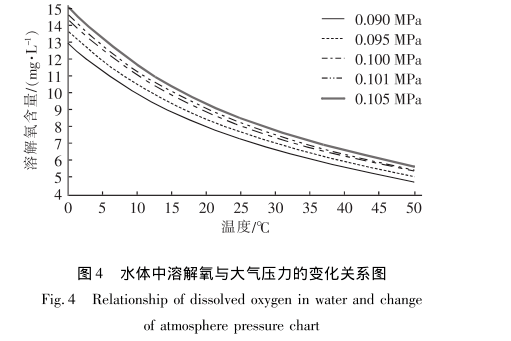 锦棉交织布与液位变送器与曝气量和溶解氧的关系图