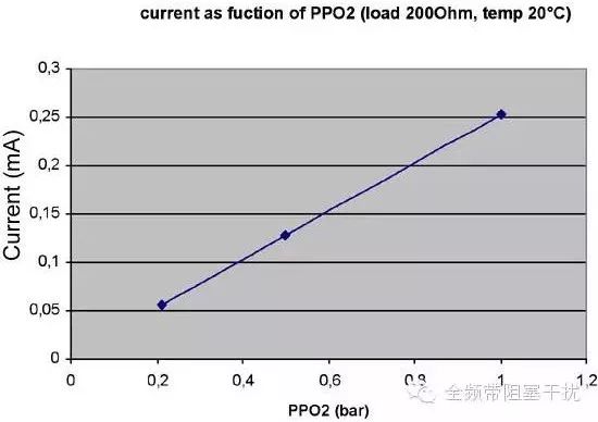  三极管代理与液位变送器与曝气量和溶解氧的关系图