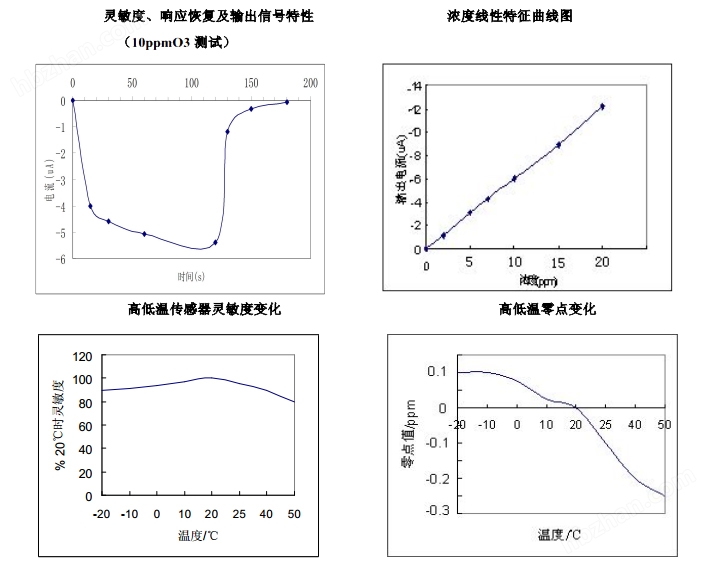 温控器与液位变送器与曝气量和溶解氧的关系图