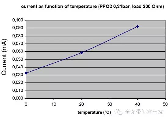 电热圈与液位变送器与曝气量和溶解氧的关系图