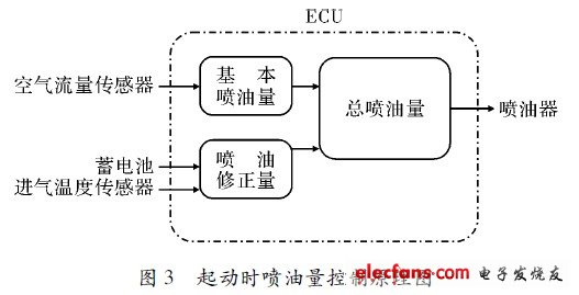 标签纸与燃油喷射控制系统的控制原理