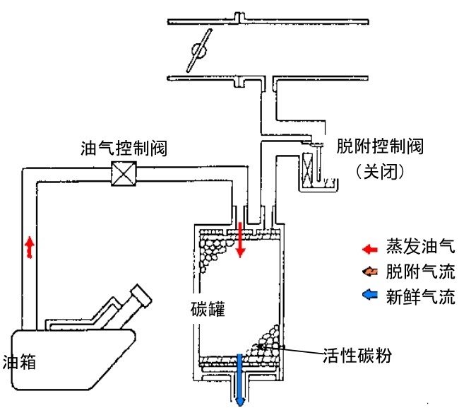 气浮设备与燃油喷射控制系统的作用